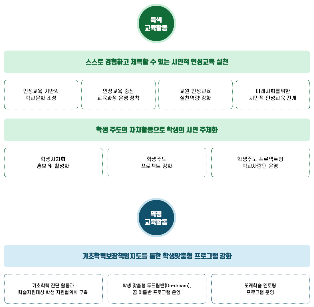 특색 및 역점 교육활동 이미지